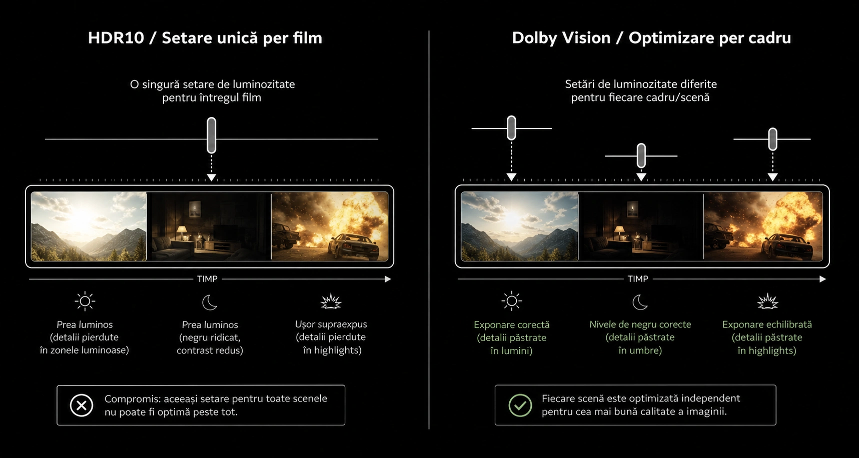 Diagramă comparativă HDR10 cu setare unică per film versus Dolby Vision cu optimizare independentă per cadru și scenă