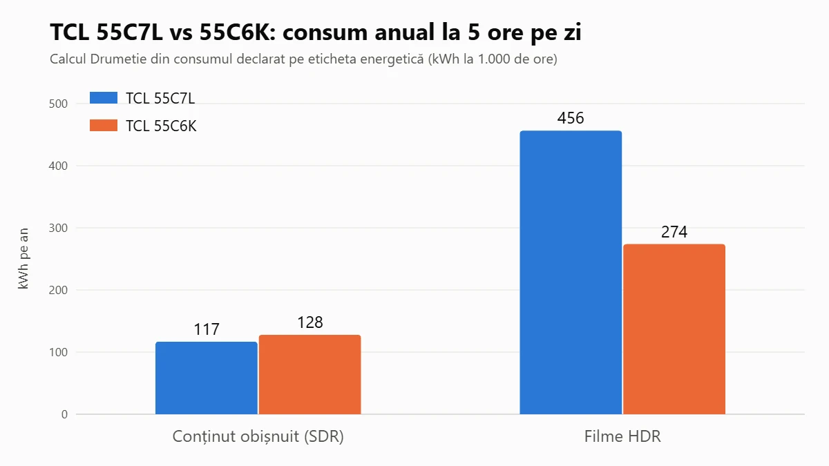 Grafic: consumul anual estimat al televizoarelor TCL 55C7L și 55C6K la 5 ore pe zi, în SDR și în HDR
